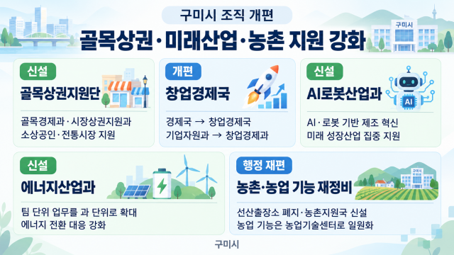 경북 구미시, '골목상권지원단·AI로봇산업과' 신설···조직 개편 단행
