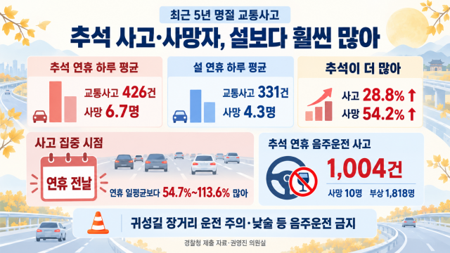 명절 교통사고, 설보다 추석···연휴 전날 사고 가장 많아