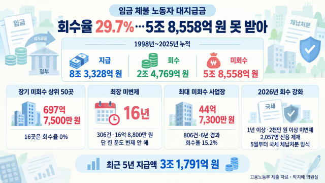 대지급금 회수율 29.7%에 그쳐···사업주에게 못 받은 돈 5조 8천억 원