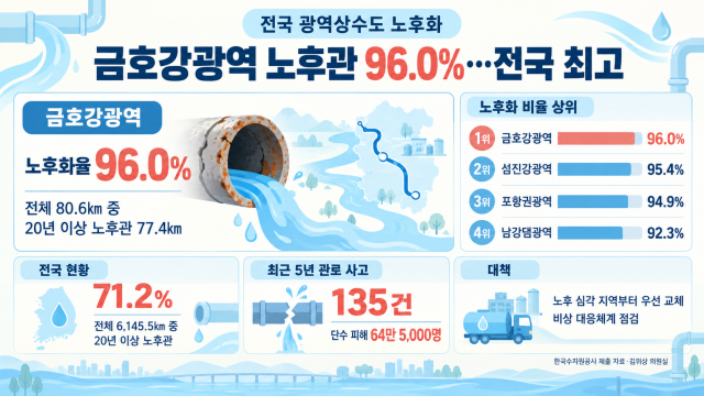 광역상수도 노후관 비율, '금호강광역' 96%로 전국 최고