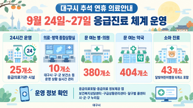 대구시, 추석 연휴 기간 응급 진료 체계 운영