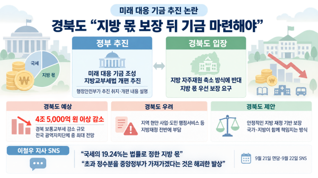 경상북도 "미래 대응 기금 위해 제도 개편 시 경북 교부세 감소 가장 커"