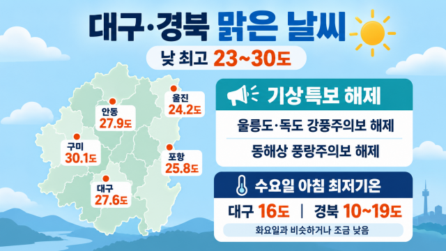 대구·경북 고기압 영향 맑은 날씨 이어져···바람 잦아들어