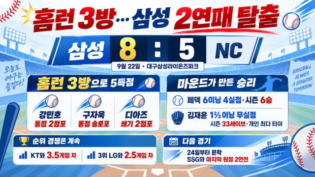강민호·구자욱·디아즈까지, '홈런의 힘' 보여준 삼성라이온즈···페덱 6승, 김재윤 33세이브
