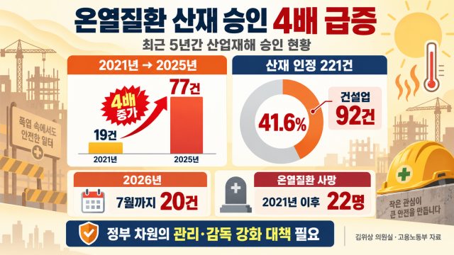 온열질환 산재 승인, 4년 사이 4배 급증···건설업 가장 많아