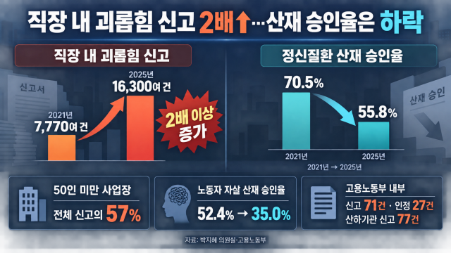 직장 내 괴롭힘 신고 2배 '급증'··· '정신질환 산재 승인율'은 '급락'