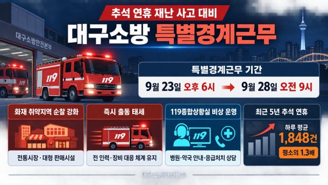 대구 소방, 추석 연휴 특별 경계 근무 돌입