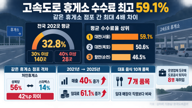 고속도로 휴게소 판매 수수료 최고 59.1%···같은 곳에서도 점포 따라 최대 4배 차이