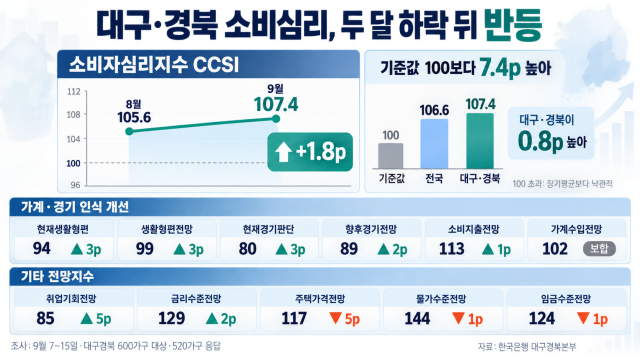 대구·경북 9월 소비자심리지수 107.4···경기 전망 개선으로 상승 전환