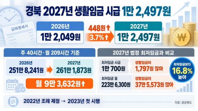 경상북도, 2027년 생활임금 시급 1만 2,497원으로 확정