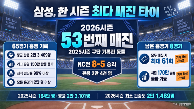 라팍 53번째 만원, 매진 최다 타이기록···삼성라이온즈 170만 관중 넘어설까?