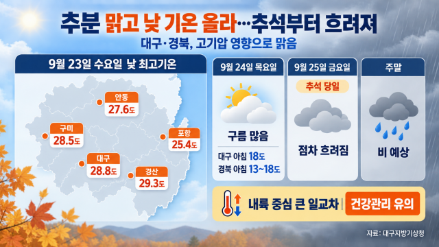 '낮과 밤 길이 같아지는' 추분···대구·경북 맑은 날씨 이어져