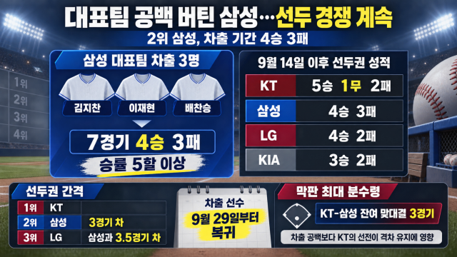 치열한 선두권 다툼 중인 삼성라이온즈···1~4위권 'AG 공백' 없이 경쟁 중