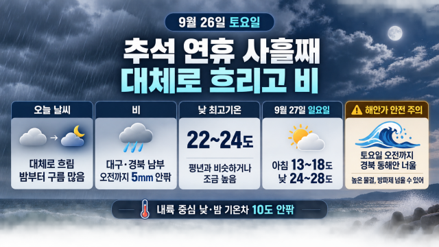 오전까지 대구·경북 남부 가끔 비···경북 동해안 너울 유입 주의