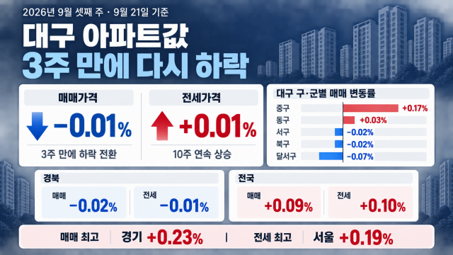 대구 아파트 매매가 3주 만에 하락세…전셋값 10주 연속 상승