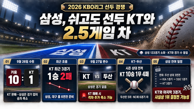 경기 없이 선두 추격한 삼성라이온즈···다음 KT전, 몇 경기 차이로 만날까?