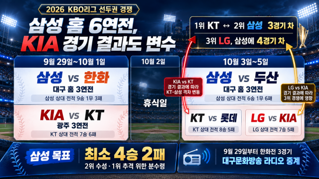 다시 선두와 3G 차 삼성라이온즈···홈 6연전 치르면서 지켜볼 KIA 6경기