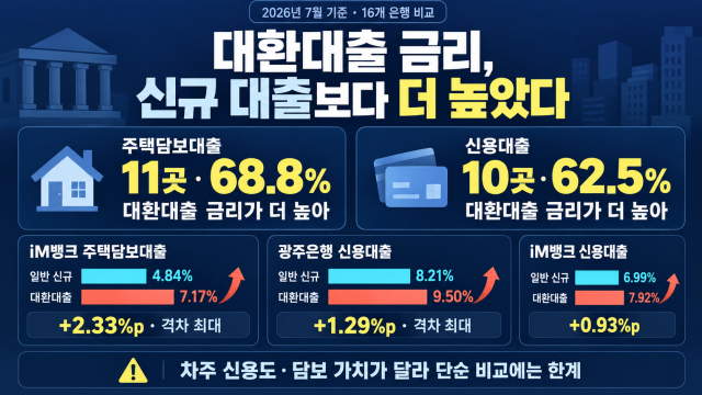 "대출 갈아타니 금리가 더 비싸"···iM뱅크 주담대 격차 '최대'