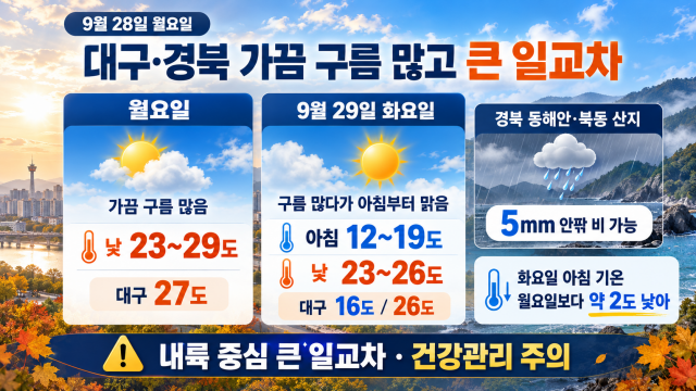 대구·경북 가끔 구름 많은 가운데 일교차 커···화요일은 경북 동해안·북동 산지에 비