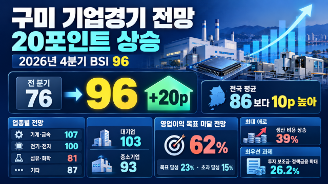 경북 구미 제조업, '훈풍' 기대···4/4 분기 기업 경기 전망 지수 전국 평균 웃돌아