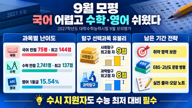 [심층] 2027학년도 9월 모평 '변별력 떨어져'···국어만 '불', 수학·영어는 '물'
