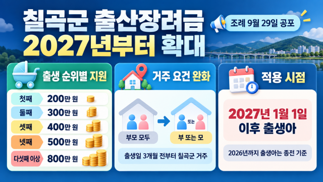 경북 칠곡군, 2027년부터 첫째도 지원···출산장려금 확대