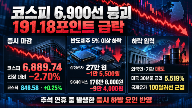 [속보] 7,000선 내준 코스피, 6,889로 마감···외국인·기관 매도세