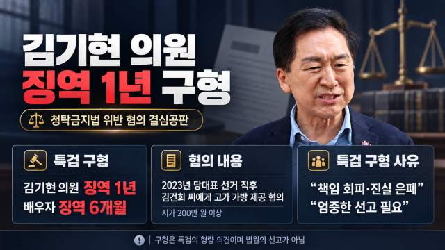 특검, '당대표 선거 직후 김건희에 가방 선물 혐의' 김기현 의원 징역 1년 구형