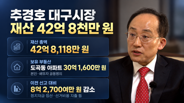 추경호 대구시장, 재산 42억여 원 신고···경북 봉화군수 349억 원 '단체장 1위'