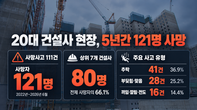 대형 건설사 사망사고 3건 중 2건은 상위 7개사···5년간 121명 사망