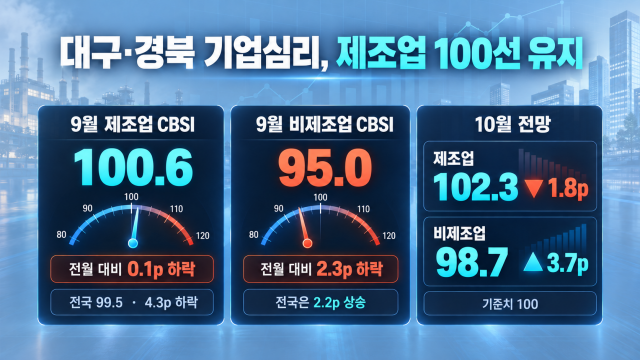대구·경북 기업심리지수 하락···전국 비제조업 반등 속 지역은 악화