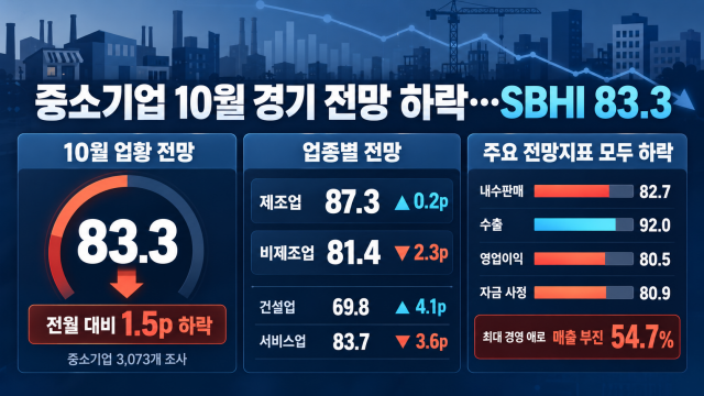 10월 중소기업 경기전망지수 83.3···한 달 만에 하락 전환