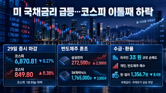 소폭 하락 코스피, 소폭 상승 코스닥···미국 국채 금리 악재 영향
