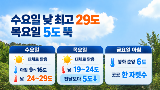대구·경북 대체로 맑다가 밤에 구름 많음···목요일 낮부터 기온 떨어져
