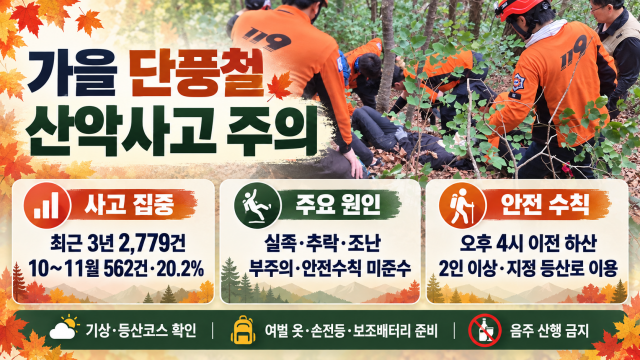 최근 3년간 경북 산악사고 2,000여 건 발생···10월과 11월에 집중