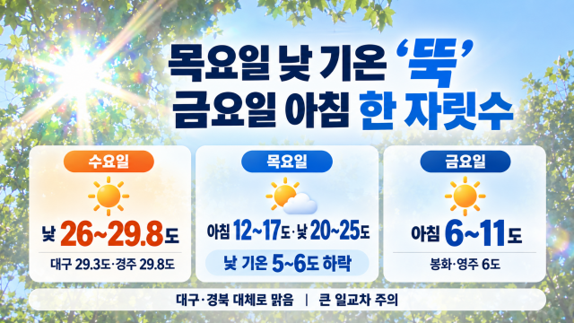 대구·경북 낮 기온 반짝 상승···목요일 낮부터 기온 다시 떨어져