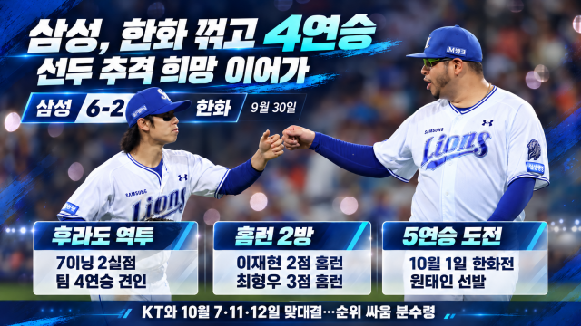4연승 질주 삼성라이온즈···후라도 역투·최형우+이재현 홈런포