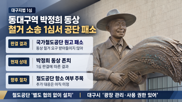 "동대구역 광장 박정희 동상 그대로 둬야"···법원, 원고 청구 기각