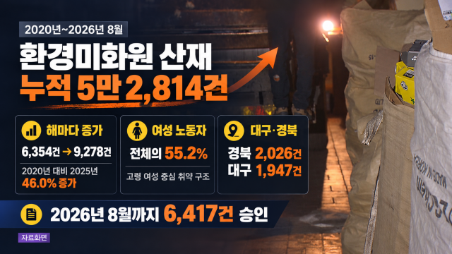 환경미화원의 산업재해, 6년여 동안 '5만여 건'···해마다 늘어
