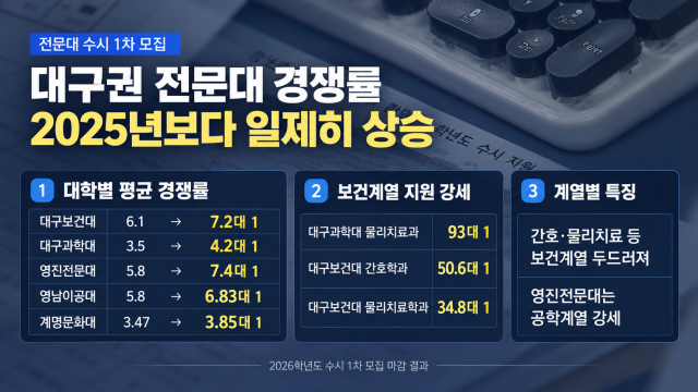 전문대 수시 1차 모집 마감···대구권 경쟁률 상승