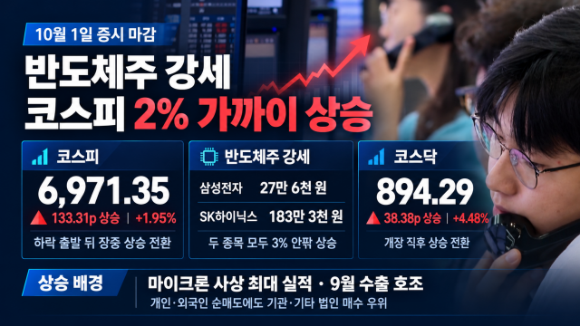 [속보] 코스피, 6,900선 회복···반도체 관련 종목 강세에 장 중 상승 전환
