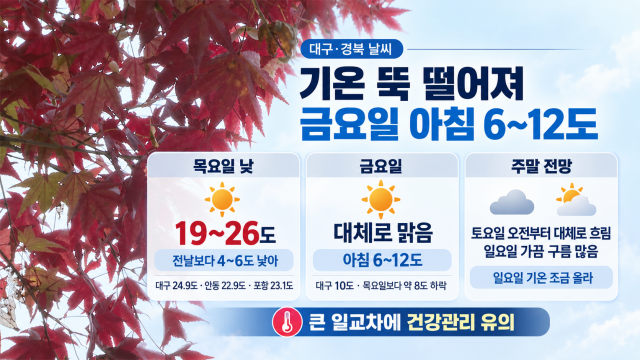 10월의 첫날, 대구·경북 낮 기온 4~6도 내려가