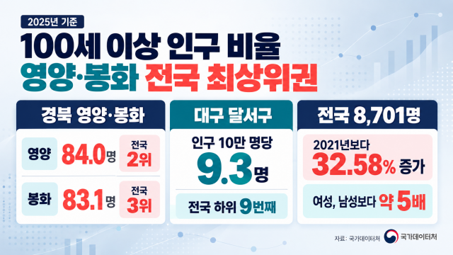 경북 영양·봉화 100세 이상 비율 전국 2, 3위···달서구는 최하위권