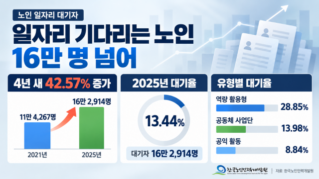 노인 일자리, 대기자 16만 명 넘어서며 증가세