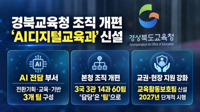 경북교육청, 2027년 조직개편 단행···'AI디지털교육과' 신설