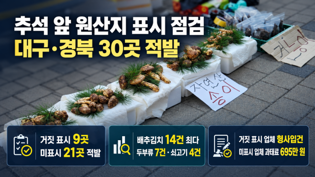 중국산 김치·송이버섯 '국산 둔갑'···대구·경북 원산지 위반 30곳 적발