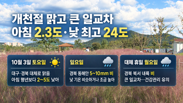 개천절 대구·경북 일교차 큰 날씨···낮 기온 19~24도 예상