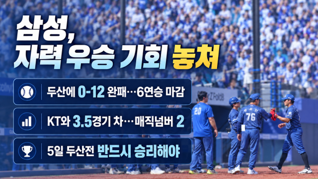 '자력 정규 우승 불가' 삼성라이온즈···하루 만에 4에서 2로 줄어든 '1위 트래직 넘버'