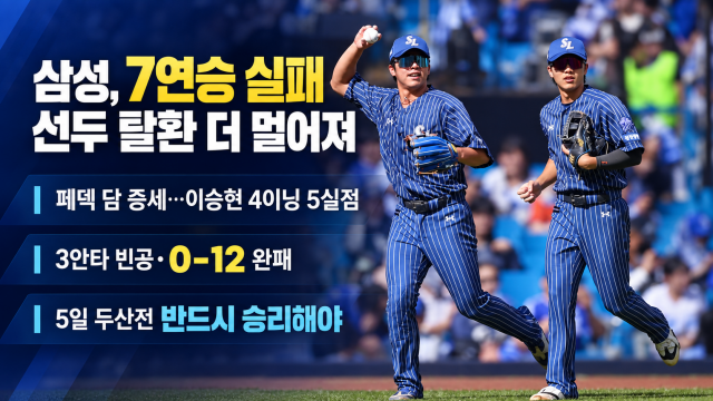 '대체 선발' 벽 넘지 못한 삼성라이온즈, 7연승 실패···힘겨워진 자력 우승