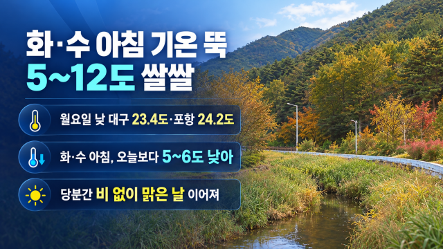 대구·경북, 화요일 맑고 아침 최저기온 5~12도 '쌀쌀'